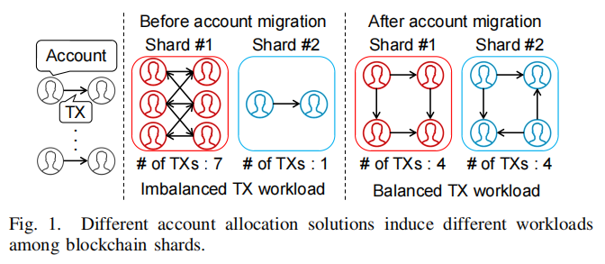 基于微调锁定机制的区块链分片间账户迁移插图1