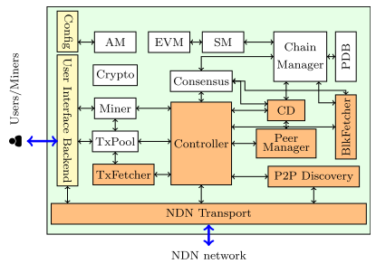 Design and implementation ofNDN-based Ethereum blockchain缩略图