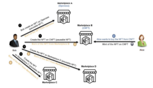 Toward interoperability of NFT marketplaces