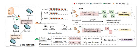 Adaptive Multi-source Multi-path Congestion Control for Named Data Networking缩略图