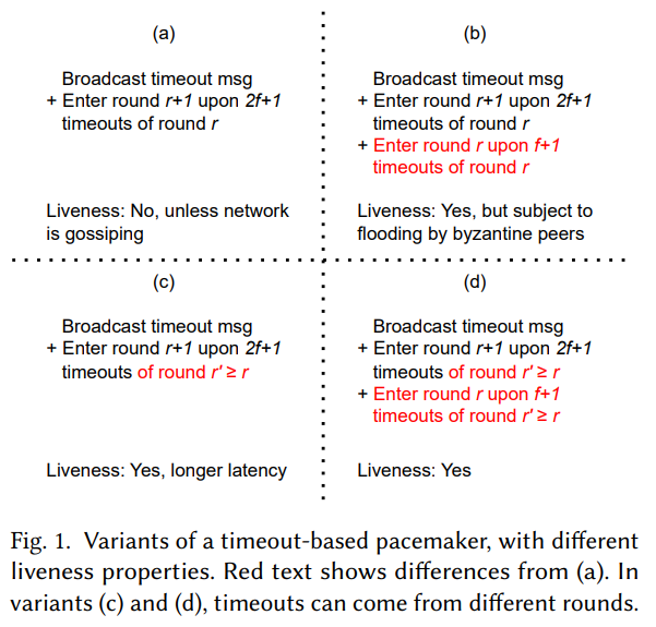 LiDO: Linearizable Byzantine Distributed Objects with Refinement-Based Liveness Proofs缩略图