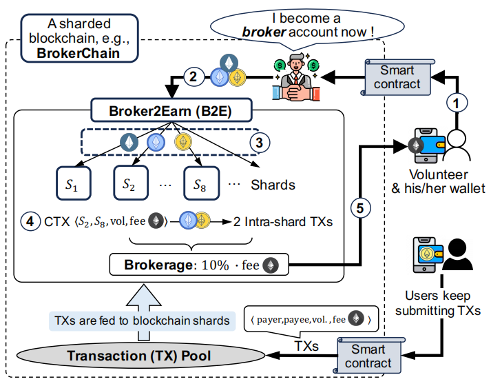 Broker2Earn: Towards Maximizing Broker Revenue and System Liquidity for Sharded Blockchains缩略图