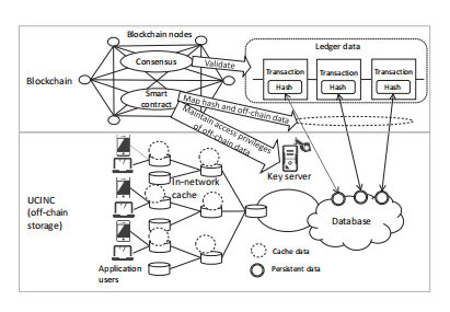 User-centric In-network Caching Mechanism for Off-chain Storage with Blockchain缩略图