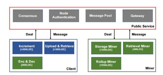 ileDES: A Secure, Scalable and Succinct Decentralized Encrypted Storage Network缩略图