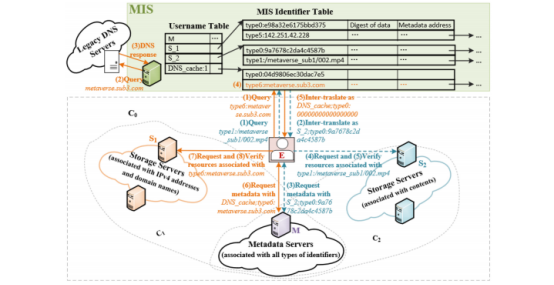 MIS: A Multi-Identifier Management and Resolution System in the Metaverse缩略图