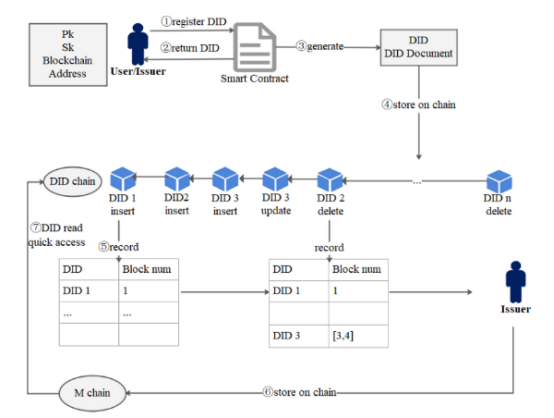 BDIM: A Blockchain-Based Decentralized Identity Management Scheme for Large Scale Internet of Things缩略图