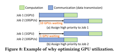 Crux: GPU-Efficient Communication Scheduling for Deep Learning Training缩略图