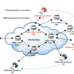 Design of a Blockchain-Based Trust Model for Detecting Cache Poisoning Attakcs in NDN