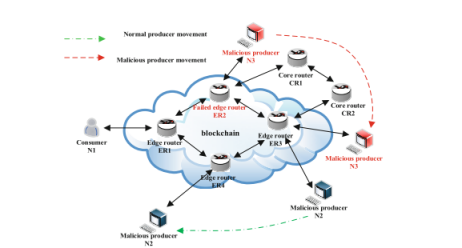 Design of a Blockchain-Based Trust Model for Detecting Cache Poisoning Attakcs in NDN缩略图