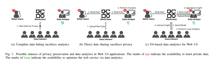 Federated Analytics-Empowered Frequent Pattern Mining for Decentralized Web 3.0 Applications缩略图