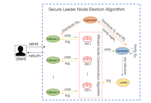 VSSB-Raft: A Secure and Efficient Zero Trust Consensus Algorithm for Blockchain缩略图